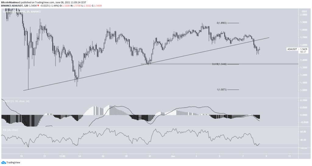 Cardano Preis Kurs ADA kurzzeit 08.06.2021
