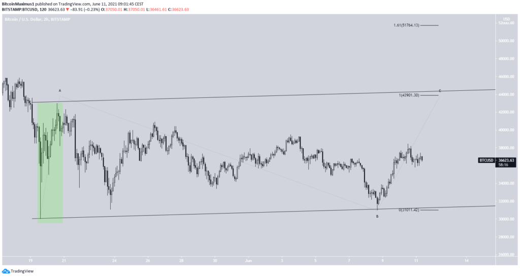 Bitcoin Preis Kurs BTC Wellenanalyse
