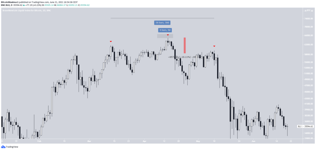 Bitcoin Preis Top Kurs 2011
