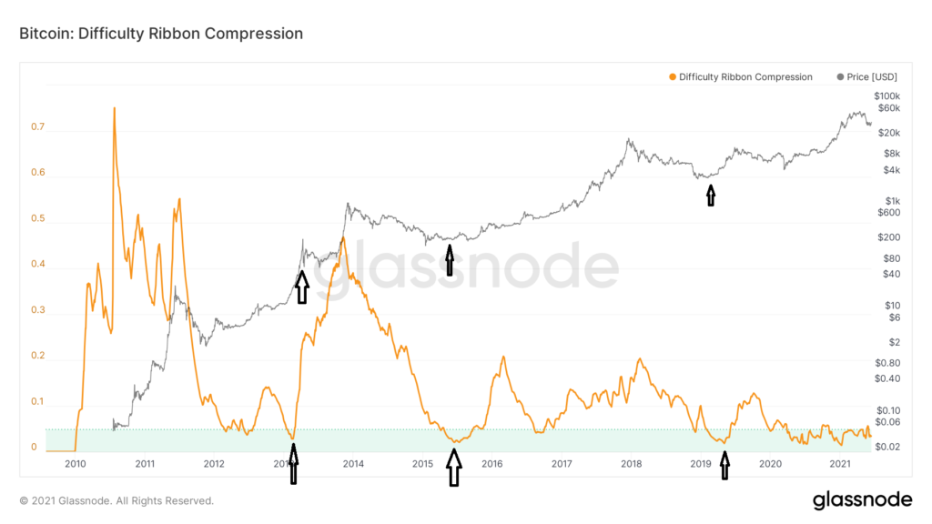 glassnode-studio_bitcoin-difficulty-ribbon-compression