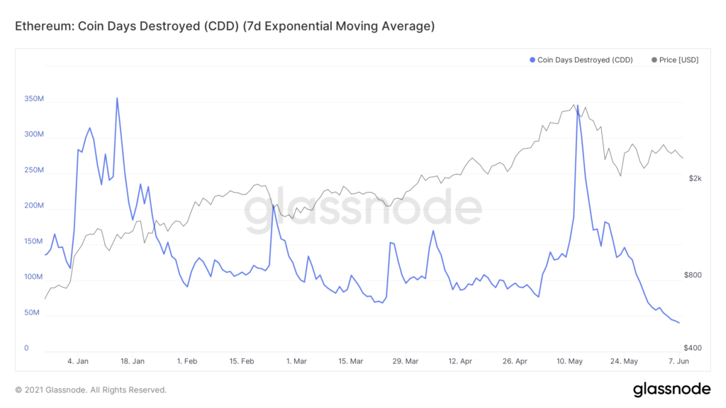 glassnode-studio ethereum-coin-days-destroyed-cdd-7-d-exponential-moving-average