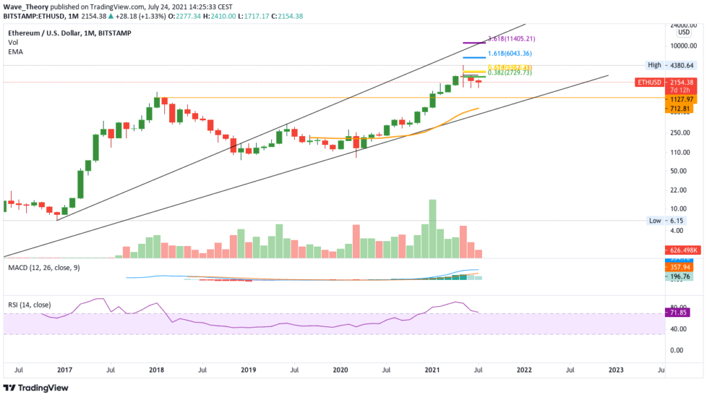 Ethereum Preis Analye Konstantin Kaiser Juli 2021 3