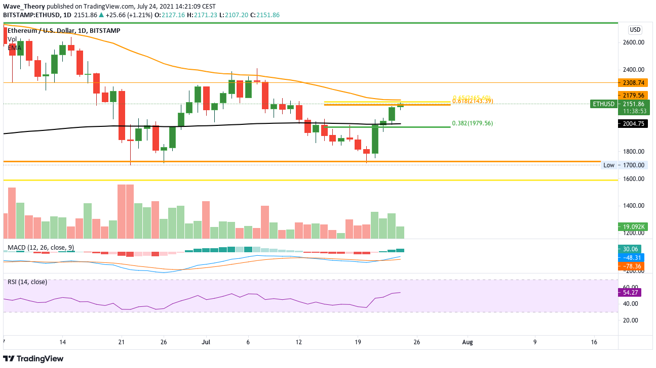 ethereum-preis investieren