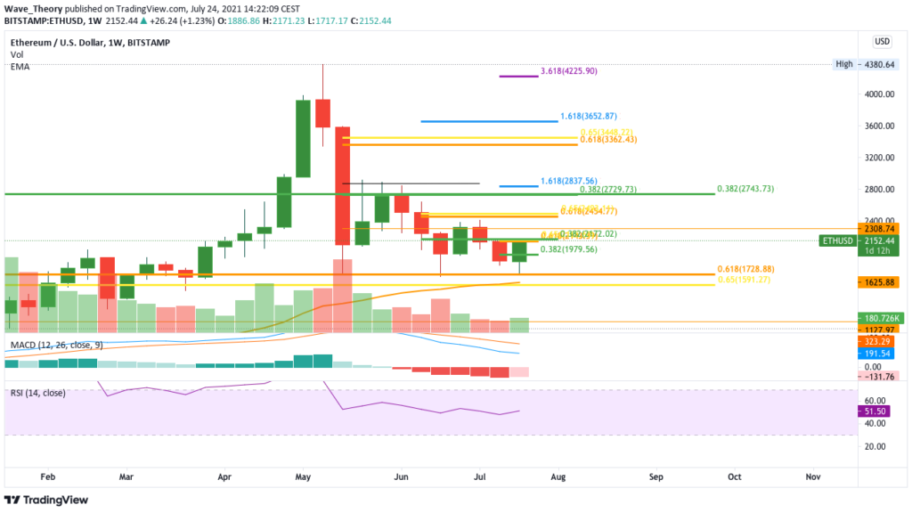 Ethereum Preis Analye Konstantin Kaiser Juli 2021 2