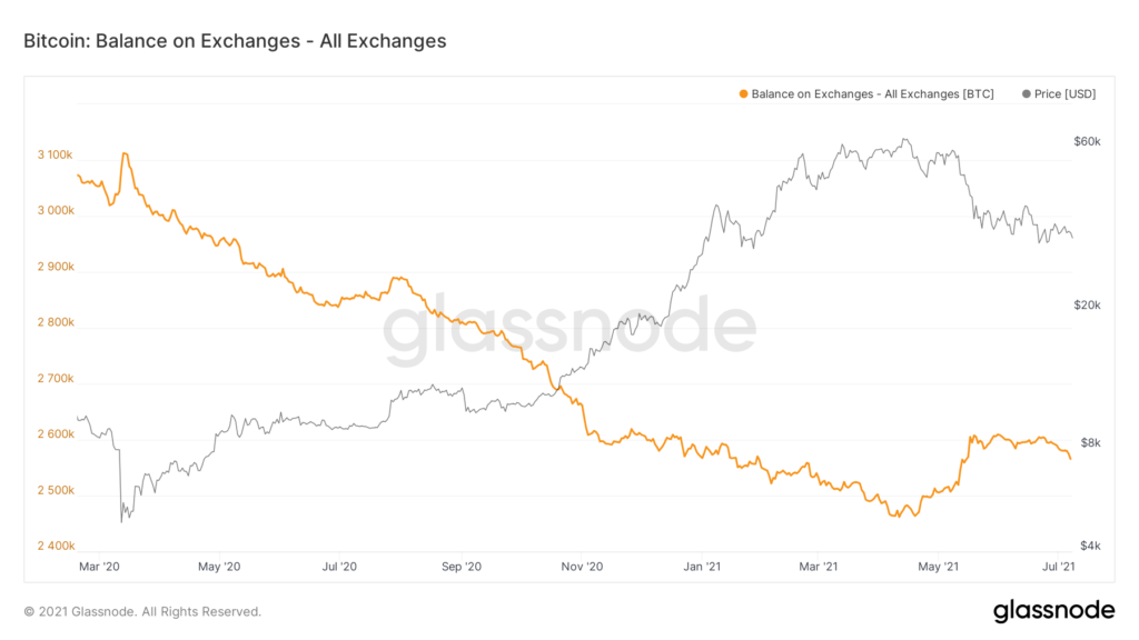 glassnode-studio bitcoin-balance-on-exchanges all-exchange