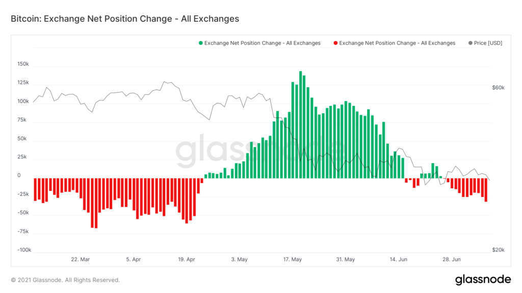 glassnode studio bitcoin-exchange-net-position-change-all-exchanges