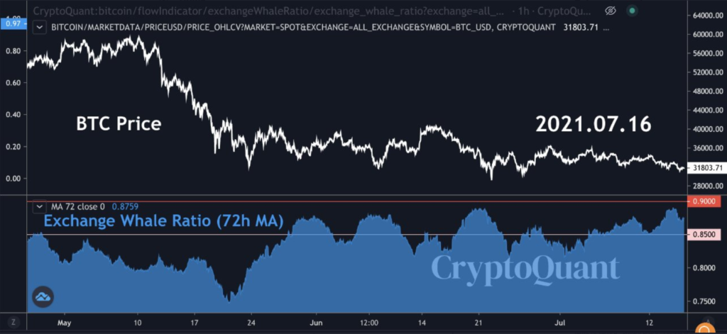 Cryptoquant Bitcoin Whale Ratio Exchange