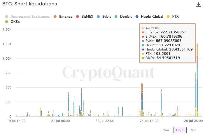 Bitcoin Short Liquidations