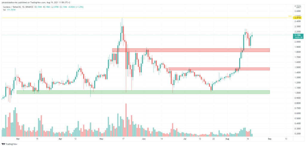 Cardano ADA Kurs Preis Chart