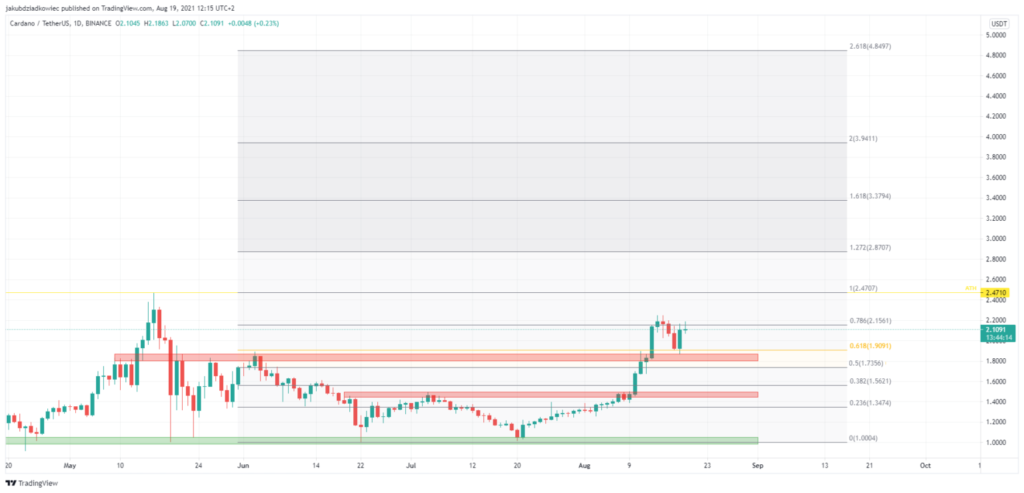 Cardano Preis Kurs Chart ADA