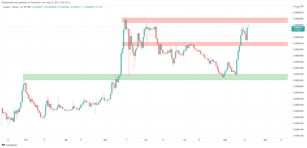Cardano Bitcoin Preis Kurs Chart