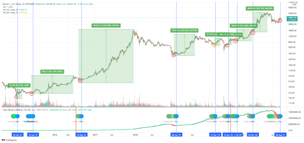 Bitcoin Hash_Ribbons_and_price_increase
