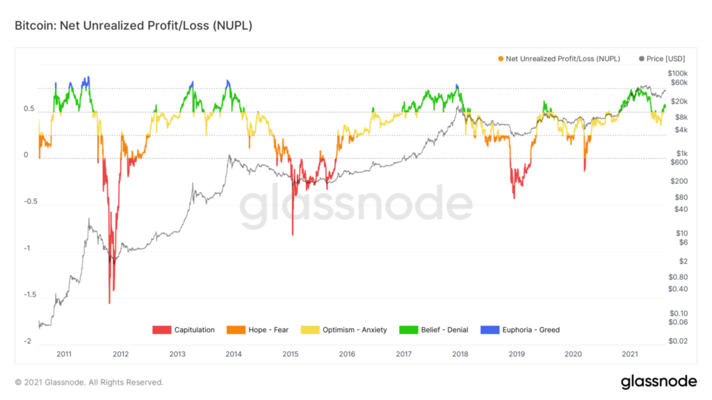 Glassnode Bitcoin Net Unrealized profit loss NUPL