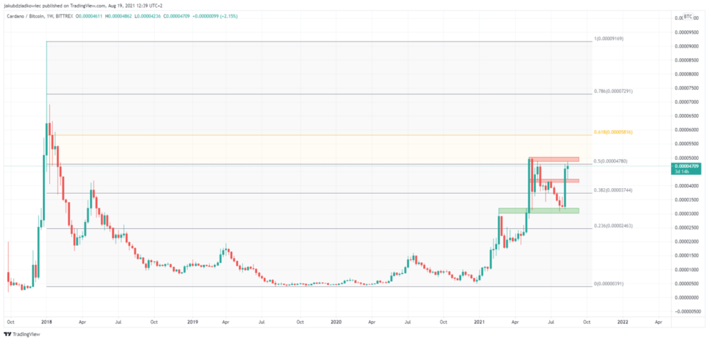 Cardano Bitcoin Preis Chart