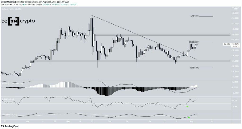 Solana SOL Preis Kurs Chart 05.08.2021