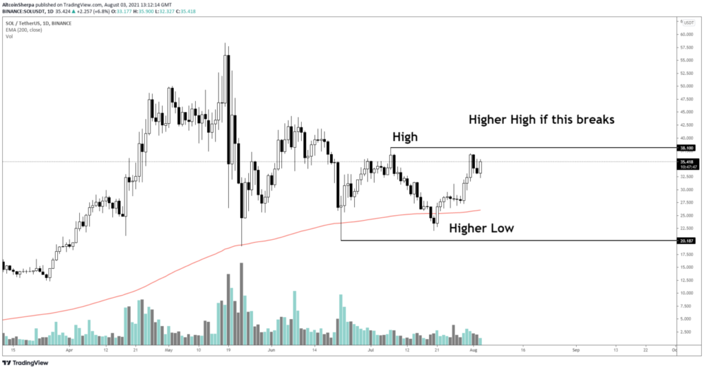 @Altcoinsherpa SOL Solana Preis Kurs Chart Twitter 05.08.2021
