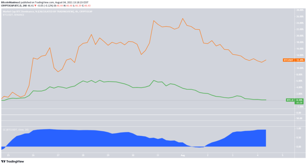 Bitcoin Dominanz vs Bitcoin Preis Chart TradingView