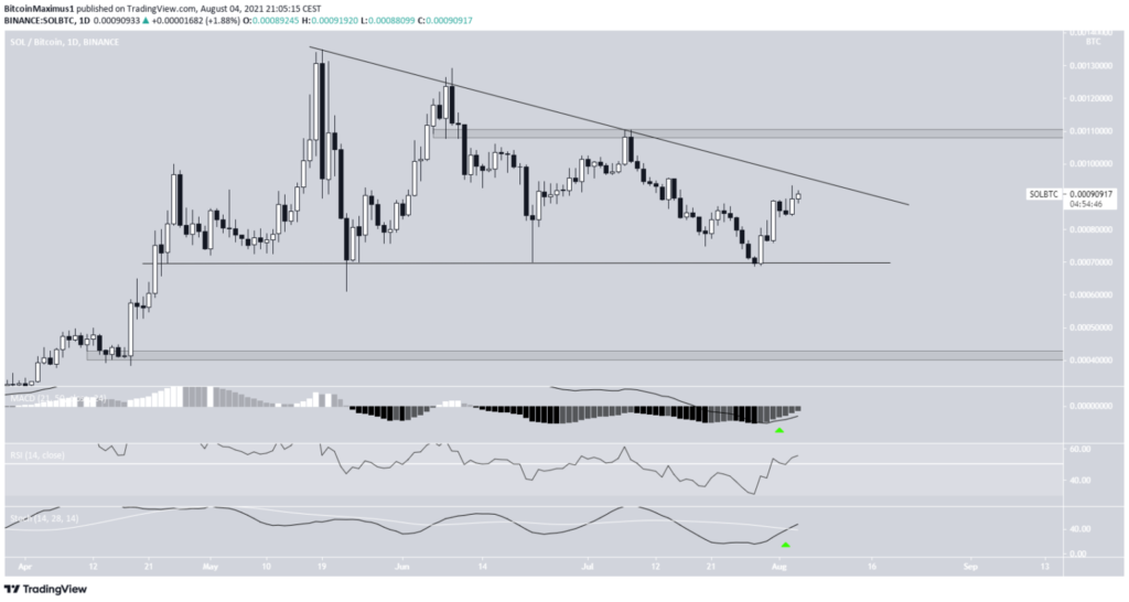 SOL/BTC Chart Solana Bitcoin 05.08.2021