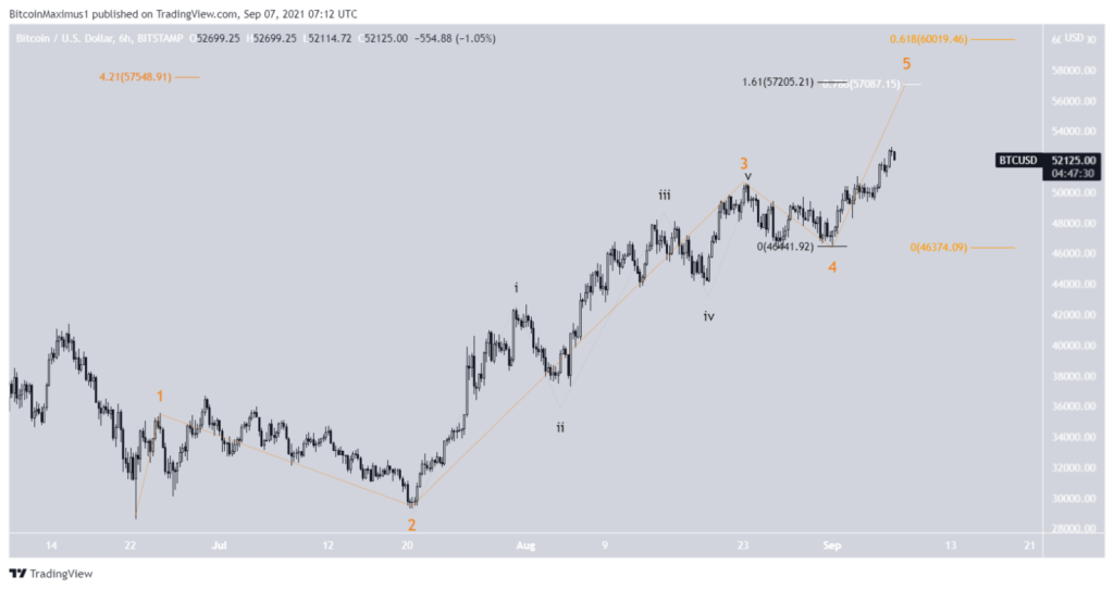 Bitcoin Kurs Preis BTC 07.09.2021 Wellenzählung