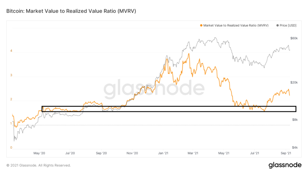 glassnode studio bitcoin-market-value-to-realized-value-ratio mvrv