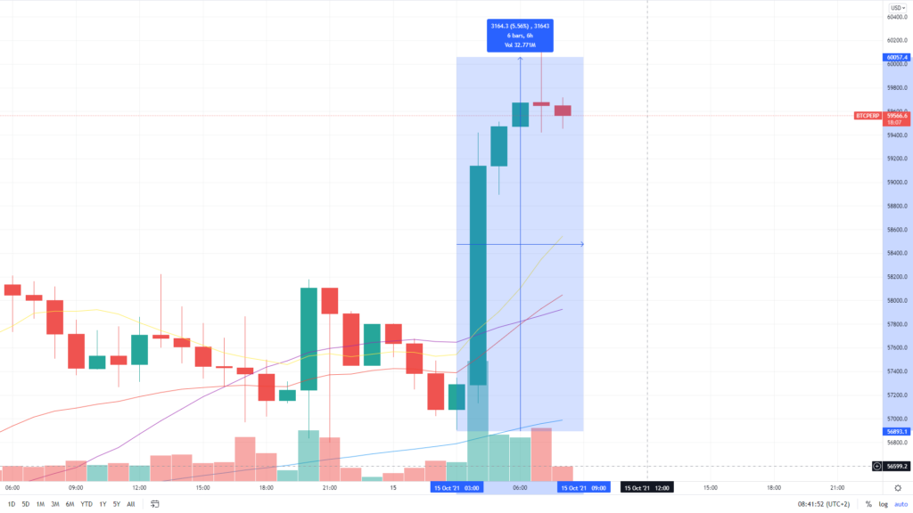 Bitcoin Kurs BTC Bitcoinpreis Chart ETF News