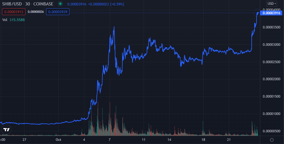 shiba inu coin formt neues allzeithoch shib wird zum zahlungsmittel beincrypto