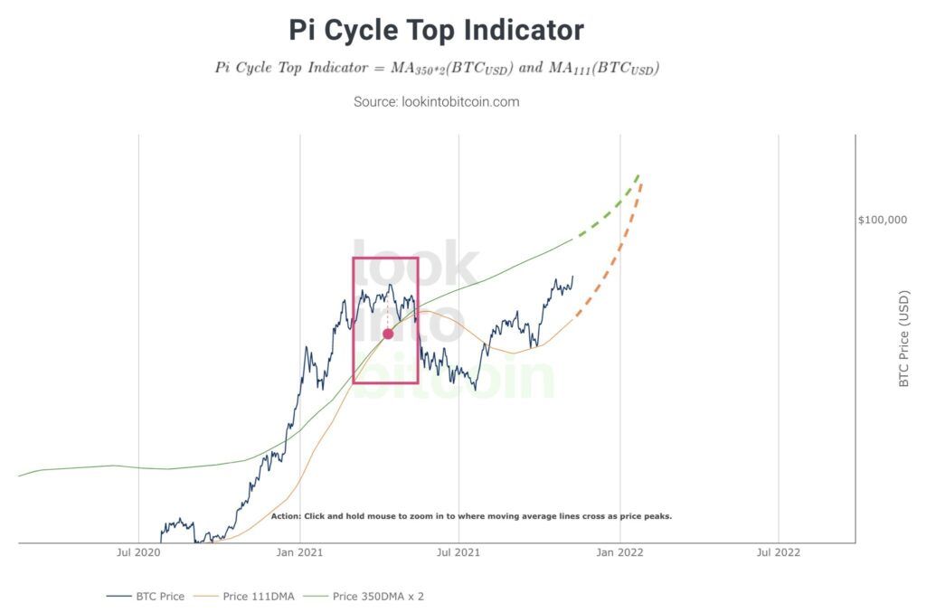 Twitter Bitcoin Pi Cycle Top Chart Prognose