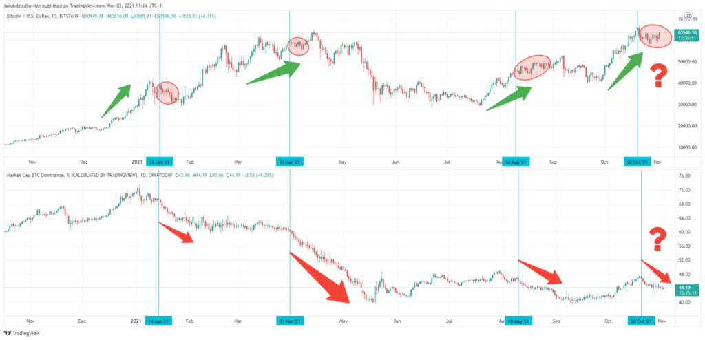 BTC Dominanz Bitcoin Kurs Bitcoinpreis Prognose Chart Altcoin Altcoinseason