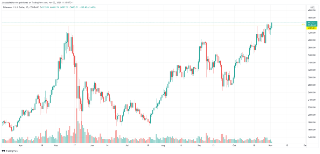 Ethereum Kurs Preis ETH Chart Altseason Prognose
