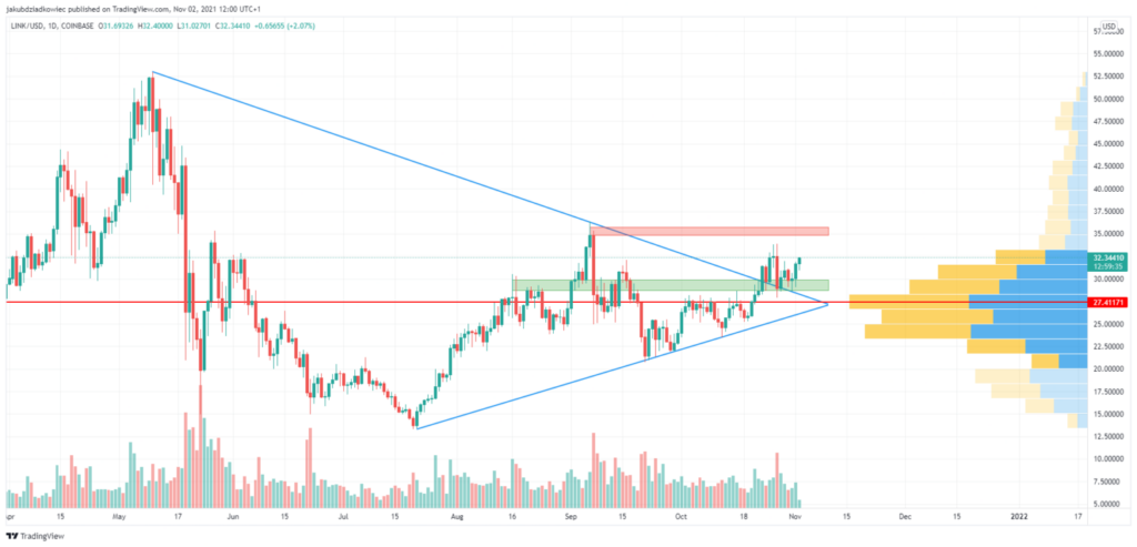 Chainlink Kurs LINK Chart Prognose