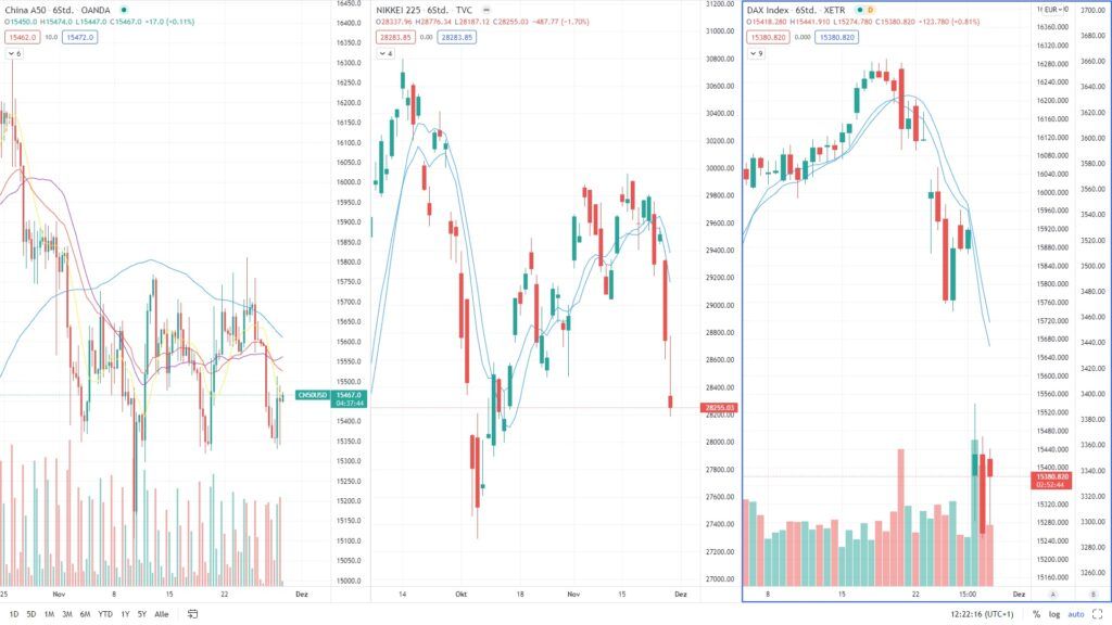 DAX Nikkei 225 China A50 Charts Tradingview