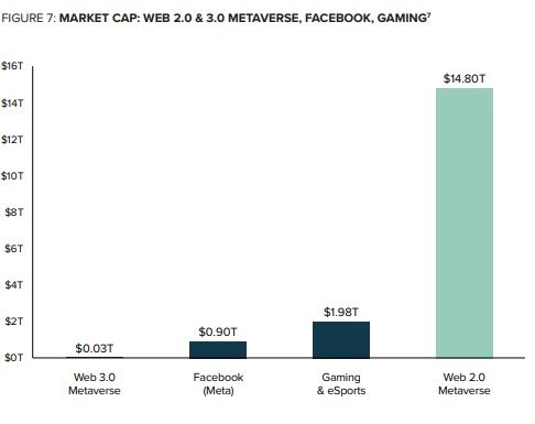 Marktkapitalisierung Vergleich: Metaverse Web 3.0, Gaming, Facebook und Web 2.0