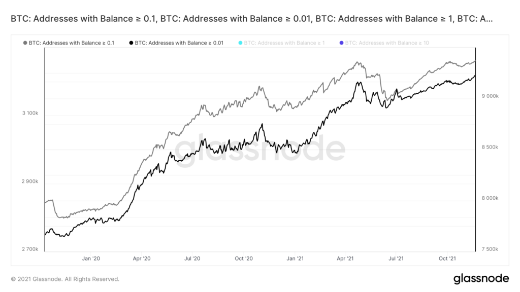 Bitcoin Chart BTC Adressen groesser als 0.01 bzw. 1 BTC