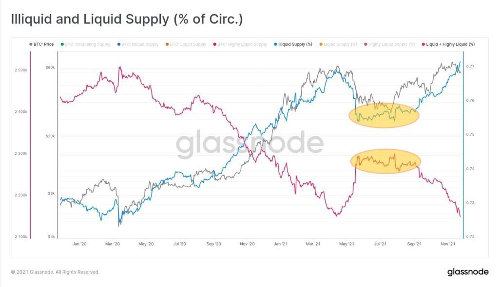 Bitcoin Chart lliquider und lidquider supply glassnode