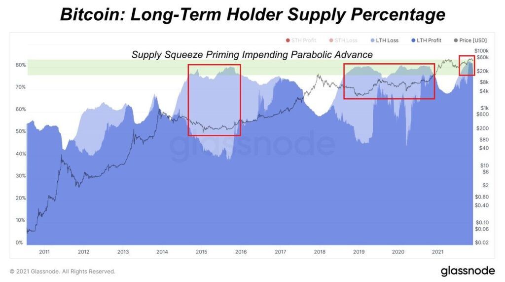 Bitcoin Long-Term Holder Supply Percentage Indikator Chart Glassnode