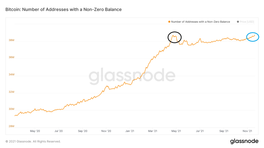 Bitcoin Chart aktive Adressen von Glassnode