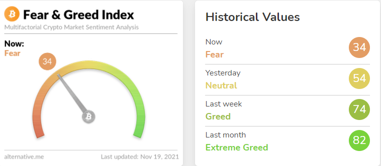 Bitcoin Fear and Greed Index 19. November 2021