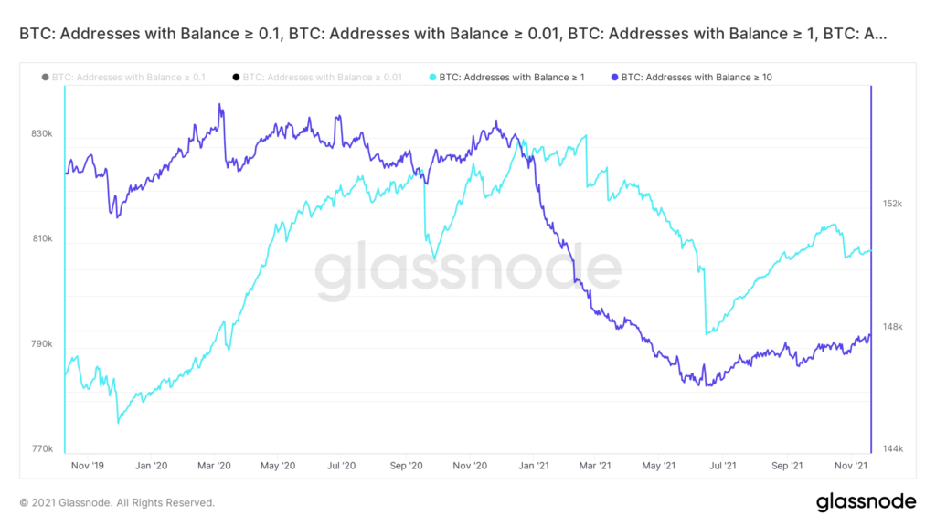Bitcoin Chart BTC Adressen groesser als 0.01, 0.1 bzw. 1 BTC Glassnode