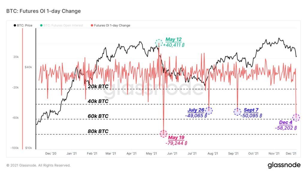 Bitcoin Futures offene Positionen Chart Glassnode
