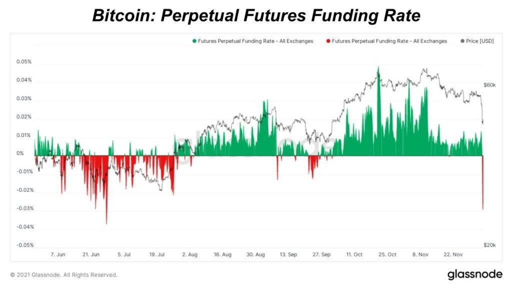 Bitcoin Perpetual Futures-Funding Rates Chart Glassnode