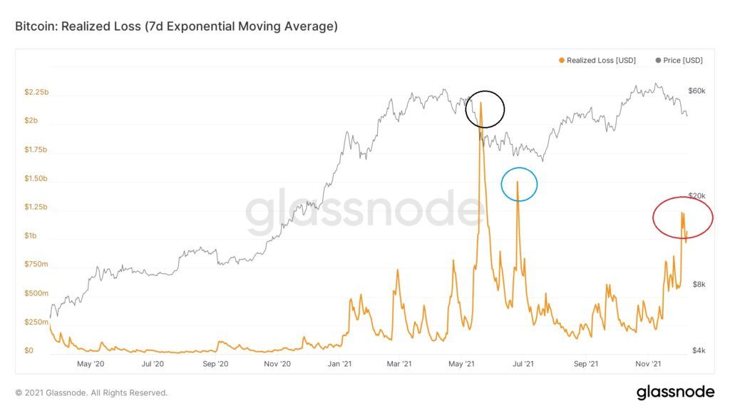 Bitcoin Realized Loss Chart Glassnode