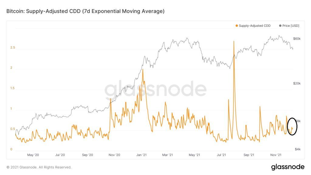 Bitcoin Supply Adjustes CDD Chart Glassnode