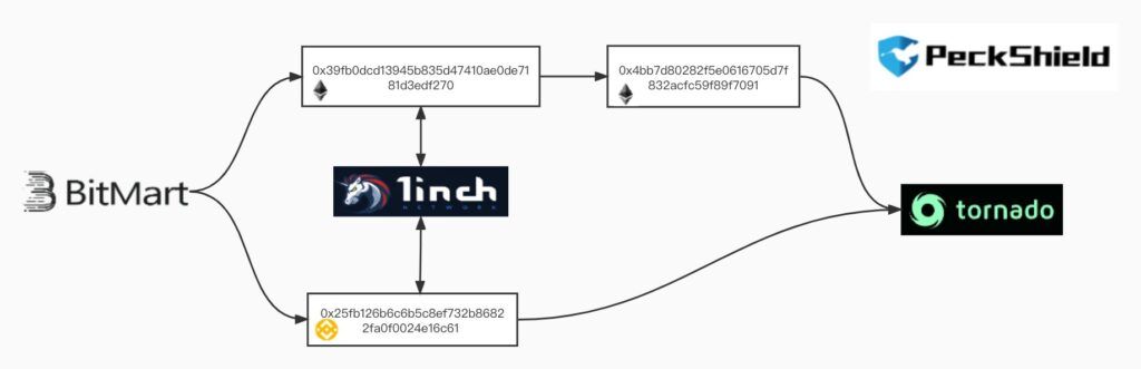 Bitmart Hack 1NCH Ethereum Binance Swap Analyse PeckShield