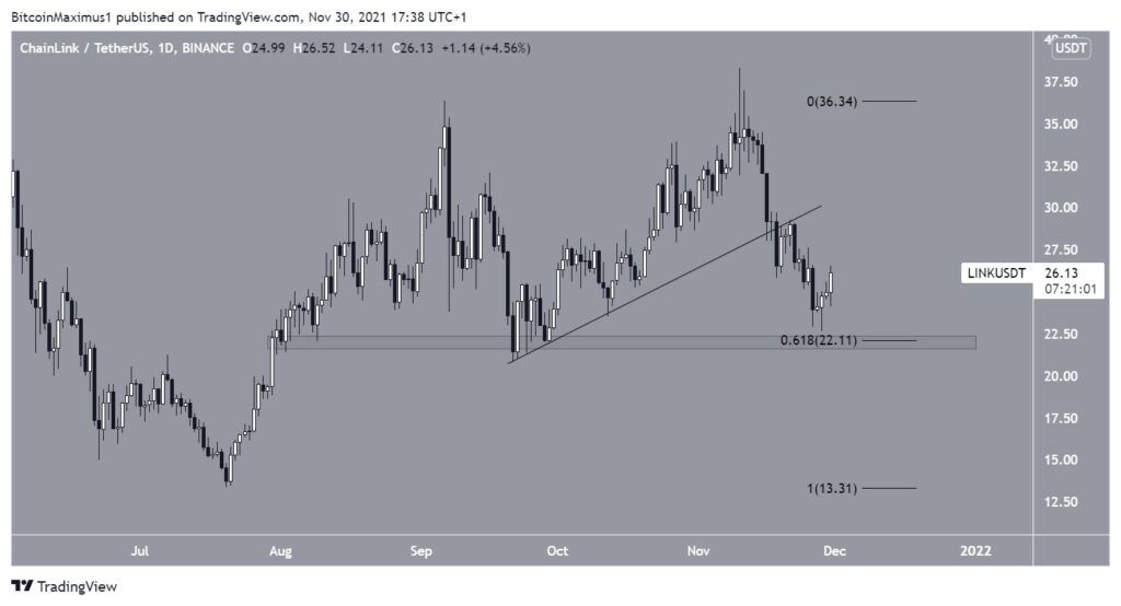 Chainlink LINK/USDT Kurs Chart Tradingview