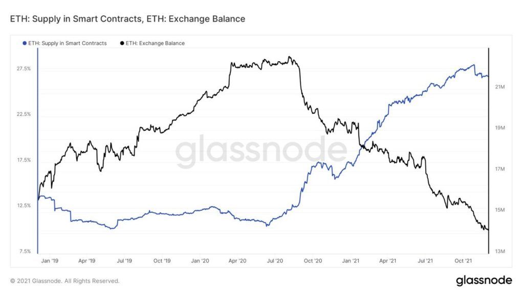 Ethereum Angebot Auf Exchanges Smart Contracts in ETH Chart