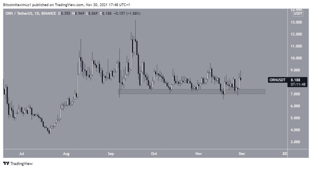 DeFi Orion Protocol ORN USDT Kurs Chart Tradingview