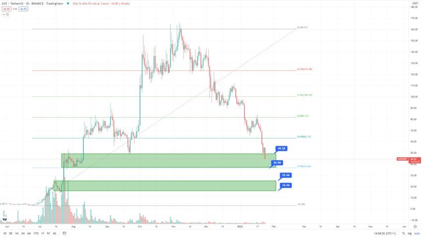 Axie Infinity Kurs Prognose Chart Tradingview