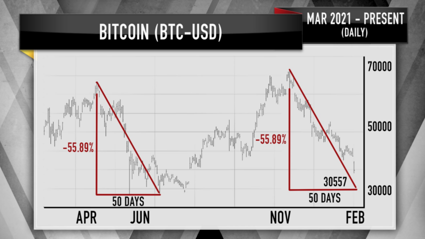 Bitcoin Chart Quelle: CNBC