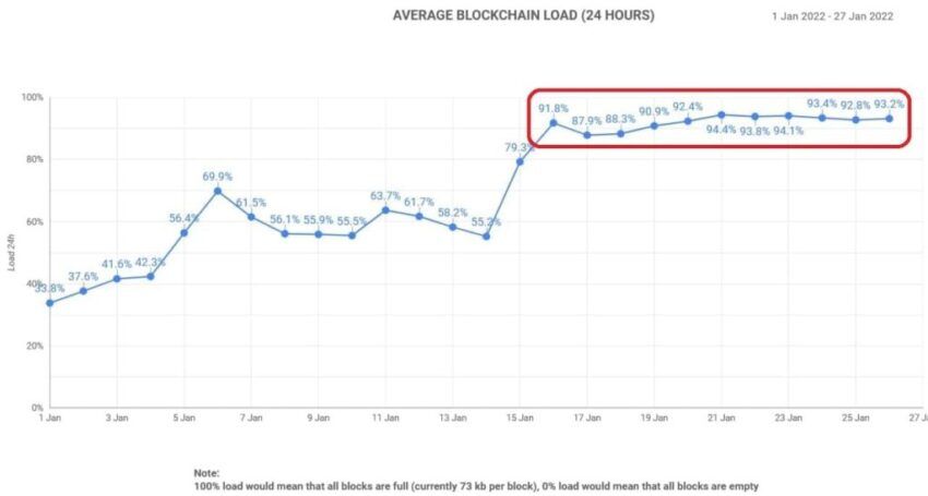 Cardano durchschnittlicher Blockchain Load Chart