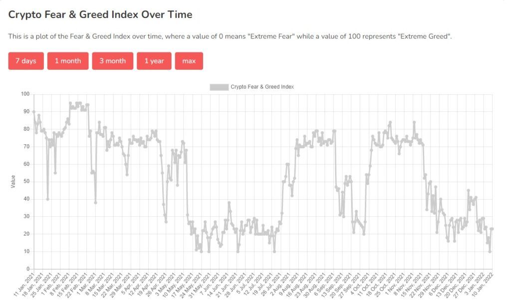 Crypto Fear and Greed Index 1 Jahr